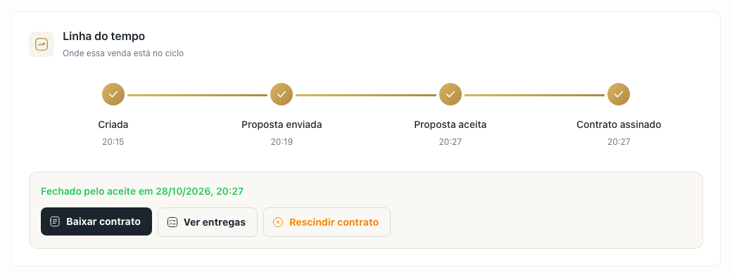Linha do tempo com os quatro passos marcados e Fechado pelo aceite em 28/10/2026, 20:27