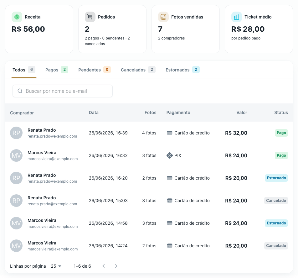 Painel de vendas com os indicadores de receita e a lista de pedidos