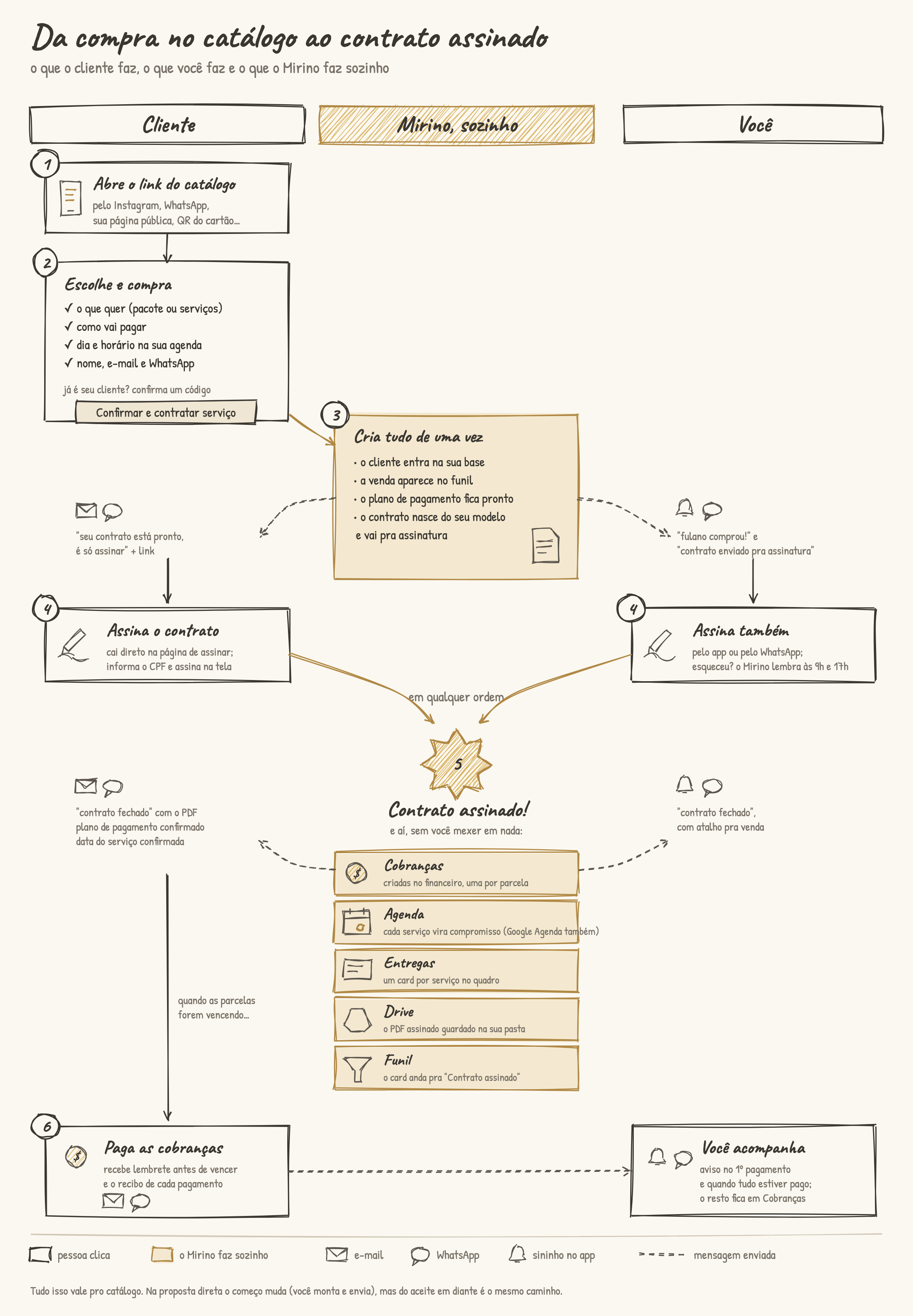 Desenho a lápis do fluxo em três colunas (Cliente, Mirino sozinho, Você): o cliente abre o link e compra, o Mirino cria cliente, venda, plano de pagamento e contrato, os dois assinam, e do contrato assinado nascem cobranças, agenda, entregas, PDF no Drive e o avanço no funil