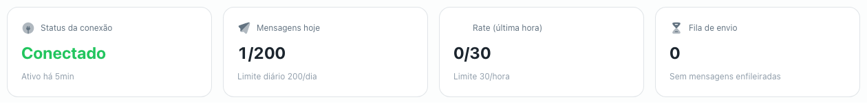 Cards do Monitor com o status Conectado, mensagens do dia, limite por hora e fila de envio