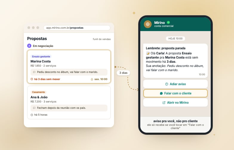 Composição do acompanhamento do Mirino: à esquerda, dois cards do funil de propostas com observação, tempo parado ("há 3 dias sem mexer") e sino de lembrete; à direita, o WhatsApp do fotógrafo com o aviso de proposta parada e os botões "Adiar aviso", "Falar com o cliente" e "Abrir no Mirino".