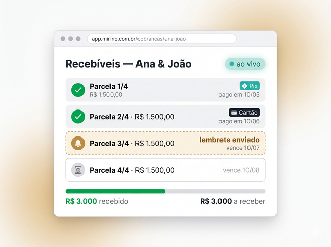 Painel de recebíveis do Mirino mostrando 4 parcelas em diferentes status (duas pagas via Pix e cartão, uma com lembrete enviado e uma futura), com indicador de tempo real e barra de progresso de 50%.