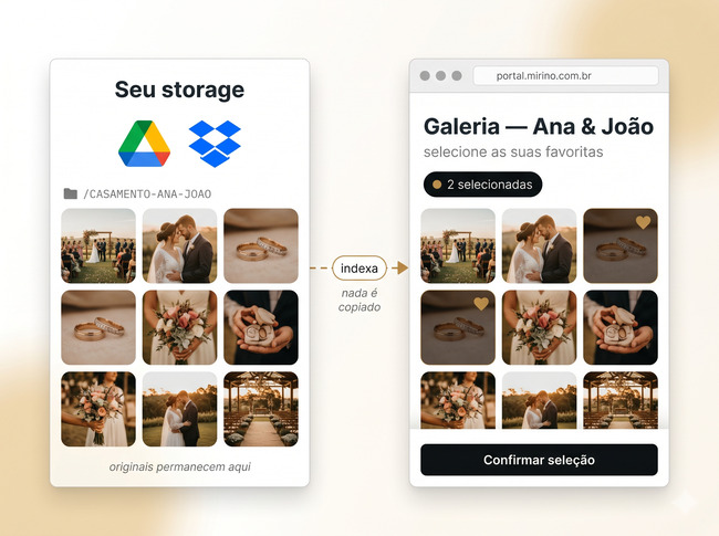 Ilustração: pasta do Google Drive com originais à esquerda, conectada por uma seta tracejada "indexa" ao portal do Mirino à direita, onde o cliente seleciona suas fotos favoritas.