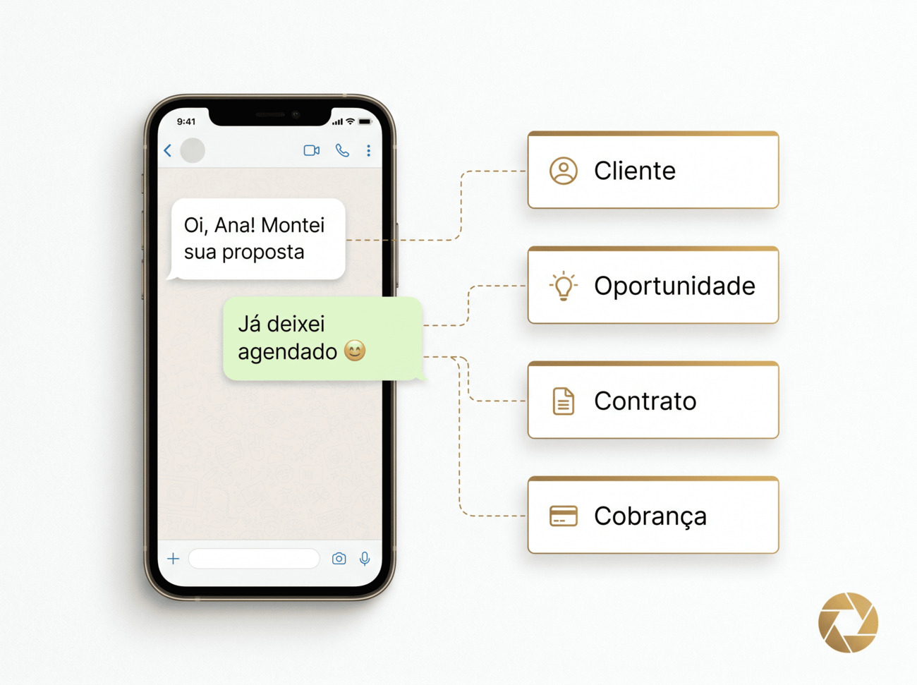 Celular com uma conversa de WhatsApp em português ligada por linhas tracejadas bronze a cartões de Cliente, Oportunidade, Contrato e Cobrança, mostrando a conversa virar operação dentro do Mirino.